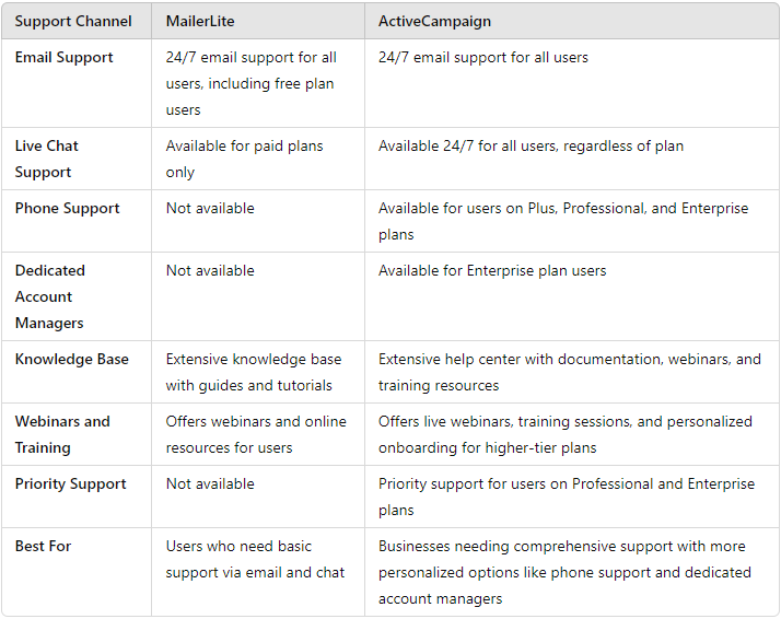 MailerLite vs. ActiveCampaign: Customer Support Comparison