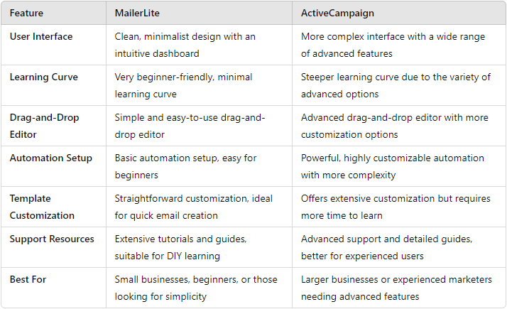 MailerLite vs. ActiveCampaign: Ease of Use Comparison