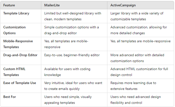 MailerLite vs. ActiveCampaign: Email Template Designs Comparison