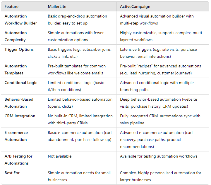 MailerLite vs. ActiveCampaign: Automation Features Comparison
