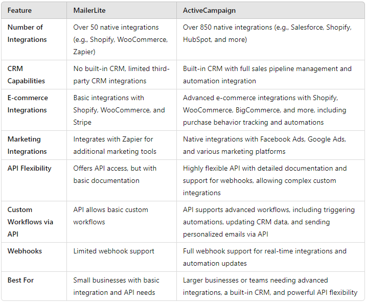 MailerLite vs. ActiveCampaign: Integrations and API Comparison