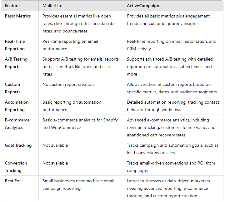 MailerLite vs. ActiveCampaign: Reporting and Analytics Comparison