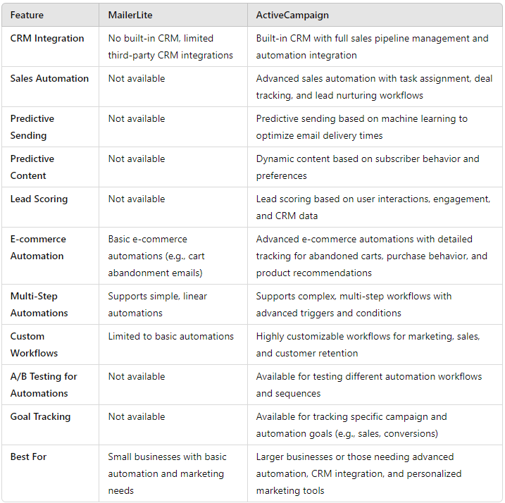 MailerLite vs. ActiveCampaign: Advanced Features Comparison